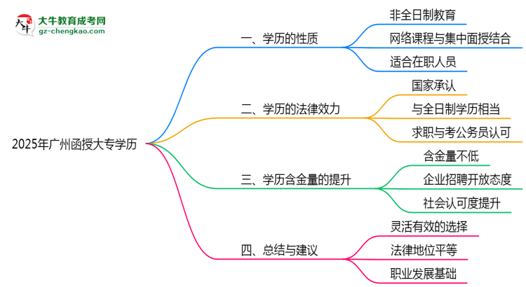 2025年廣州函授大專學歷屬于全日制嗎？思維導圖