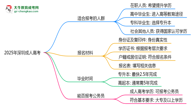 2025年深圳哪些人適合報考成人高考？思維導(dǎo)圖