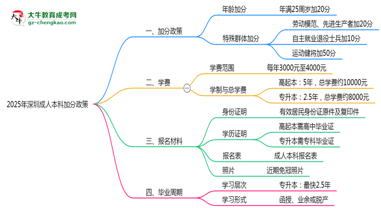 2025年深圳成人本科加分政策最新實施細則思維導(dǎo)圖
