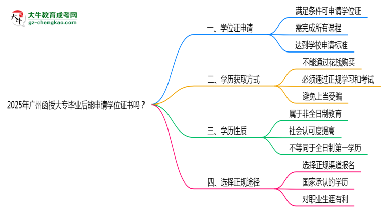2025年廣州函授大專畢業(yè)后能申請學(xué)位證書嗎？思維導(dǎo)圖