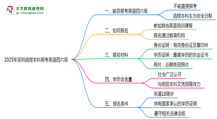 2025年深圳函授本科能否報(bào)考英語四六級(jí)？思維導(dǎo)圖