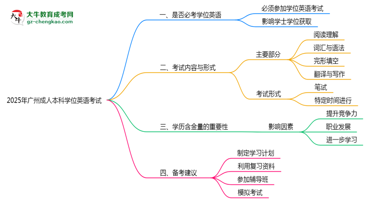 2025年廣州成人本科學(xué)位英語是否必考？思維導(dǎo)圖
