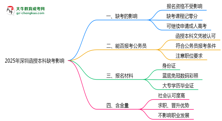 2025年深圳函授本科缺考會(huì)影響錄取嗎？思維導(dǎo)圖