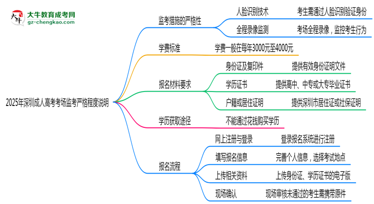 2025年深圳成人高考考場監(jiān)考嚴格程度說明思維導(dǎo)圖