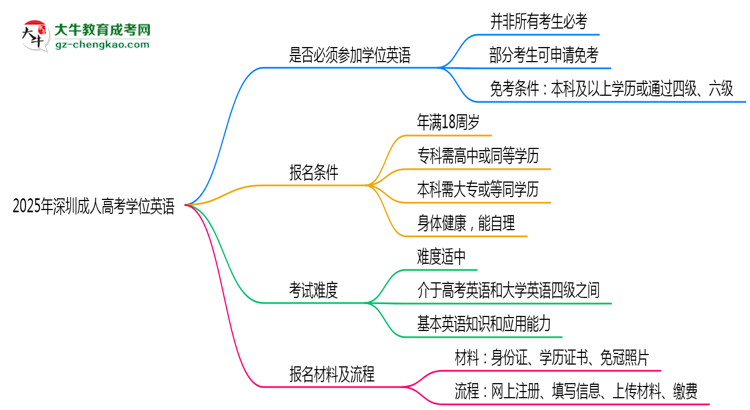 2025年深圳成人高考學(xué)位英語(yǔ)是否必考？思維導(dǎo)圖