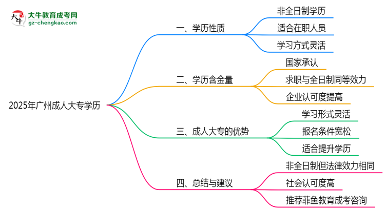 2025年廣州成人大專學(xué)歷屬于全日制嗎？思維導(dǎo)圖