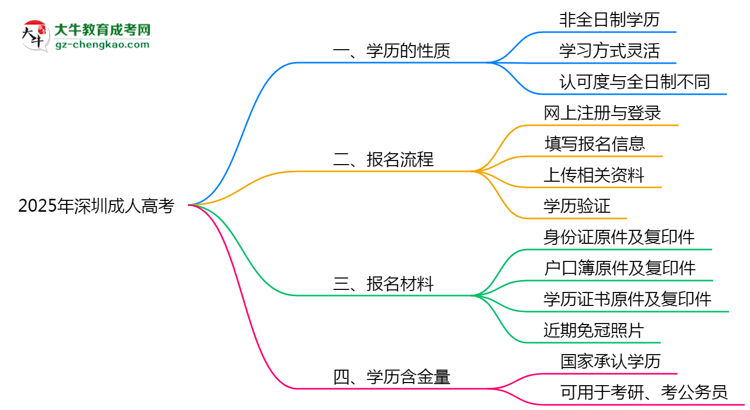 2025年深圳成人高考學歷屬于全日制嗎？思維導圖