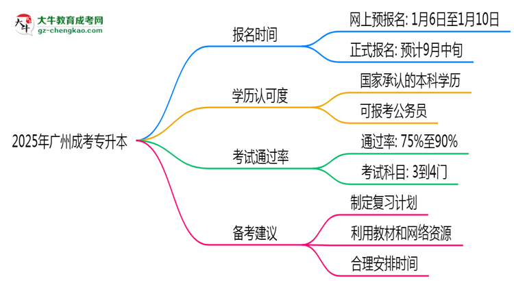 2025年廣州成考專升本全年可報(bào)名是真的嗎？思維導(dǎo)圖