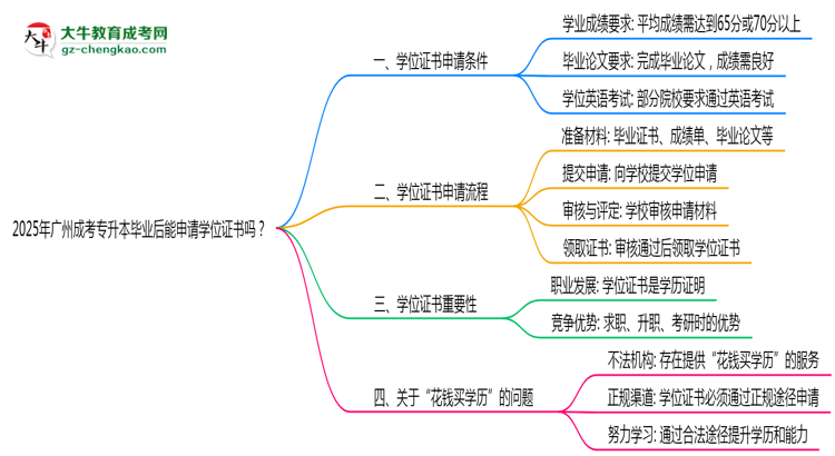 2025年廣州成考專升本畢業(yè)后能申請學(xué)位證書嗎？思維導(dǎo)圖