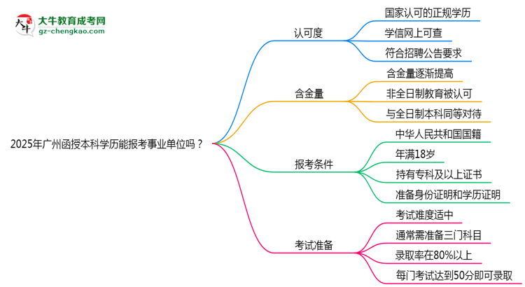 2025年廣州函授本科學(xué)歷能報(bào)考事業(yè)單位嗎？思維導(dǎo)圖