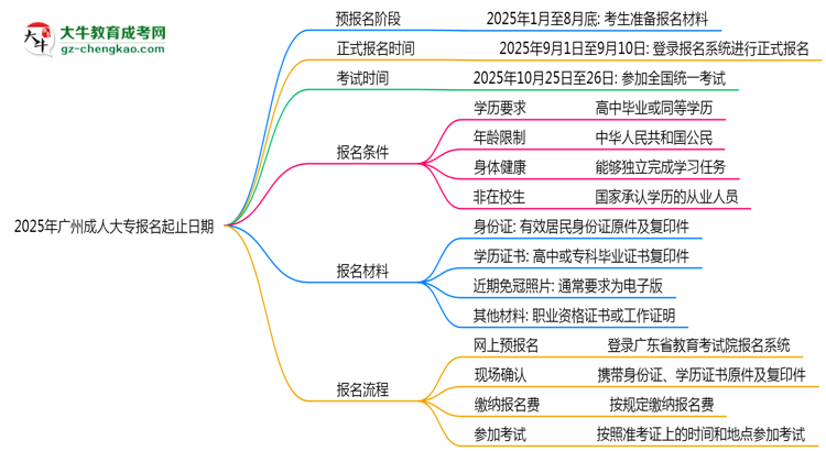 2025年廣州成人大專報名起止日期公布思維導(dǎo)圖