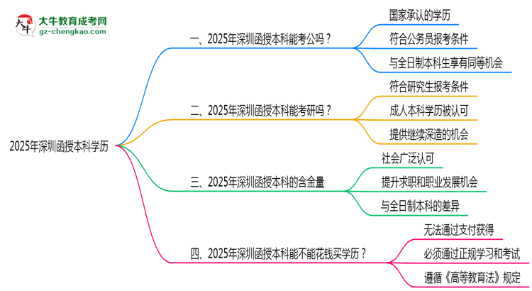 2025年深圳函授本科學(xué)歷可報考公務(wù)員崗位嗎？思維導(dǎo)圖