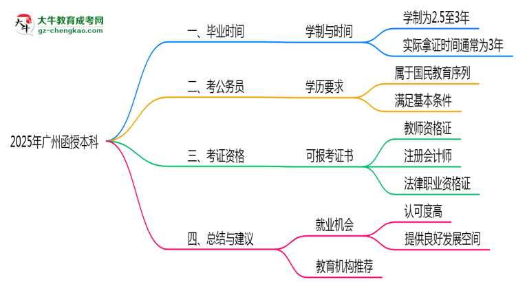 2025年廣州函授本科最快多久能畢業(yè)領(lǐng)取證書？思維導(dǎo)圖