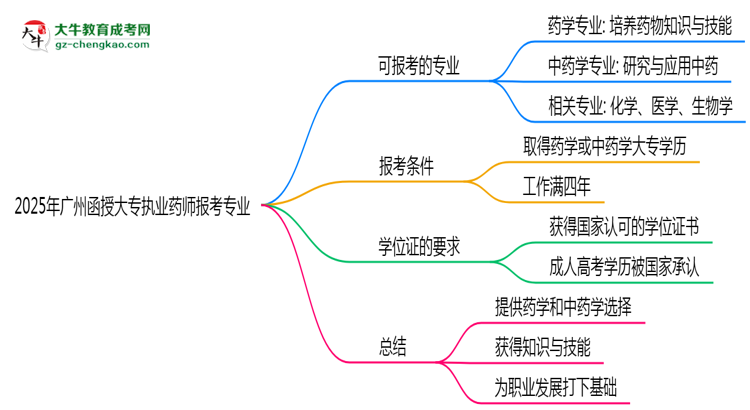 2025年廣州函授大專執(zhí)業(yè)藥師報考專業(yè)思維導(dǎo)圖