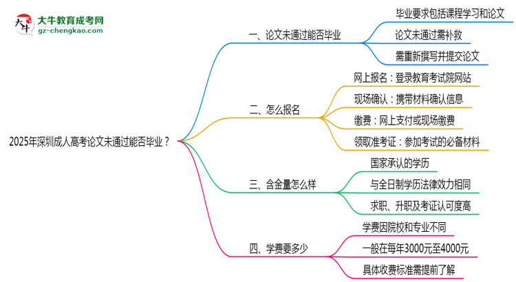 2025年深圳成人高考論文未通過能否畢業(yè)？思維導圖