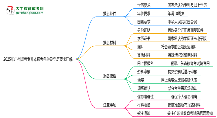 2025年廣州成考專升本報考條件及學歷要求詳解思維導圖
