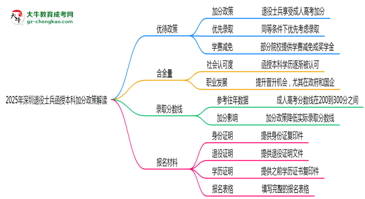 2025年深圳退役士兵函授本科加分政策解讀思維導圖