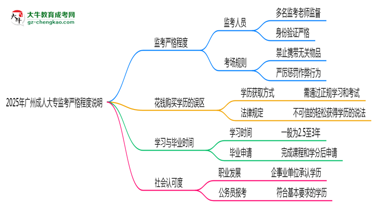 2025年廣州成人大?？紙霰O(jiān)考嚴格程度說明思維導圖