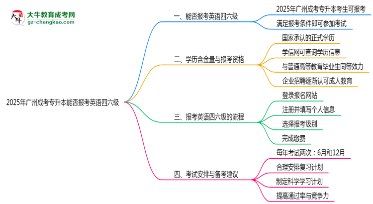 2025年廣州成考專升本能否報考英語四六級？思維導圖