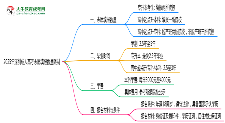 2025年深圳成人高考志愿填報數(shù)量限制思維導(dǎo)圖