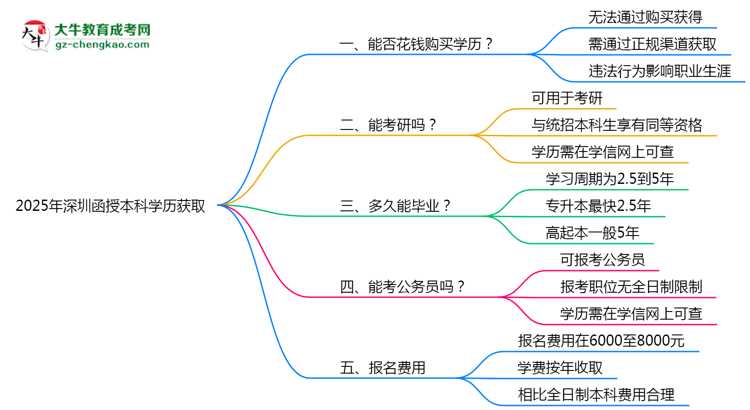 2025年深圳函授本科學(xué)歷能否花錢快速獲??？思維導(dǎo)圖