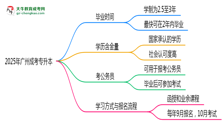 2025年廣州成考專升本最快多久能畢業(yè)領(lǐng)取證書？思維導(dǎo)圖