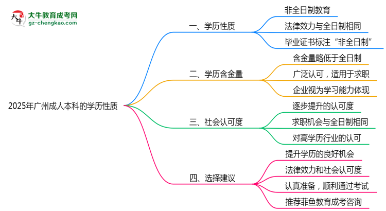 2025年廣州成人本科學(xué)歷屬于全日制嗎？思維導(dǎo)圖