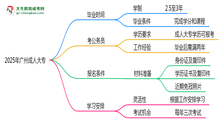 2025年廣州成人大專最快多久能畢業(yè)領(lǐng)取證書？思維導(dǎo)圖