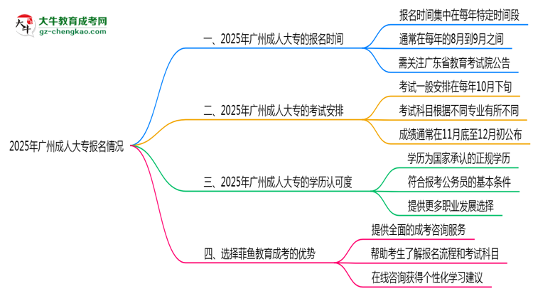2025年廣州成人大專全年可報(bào)名是真的嗎？思維導(dǎo)圖