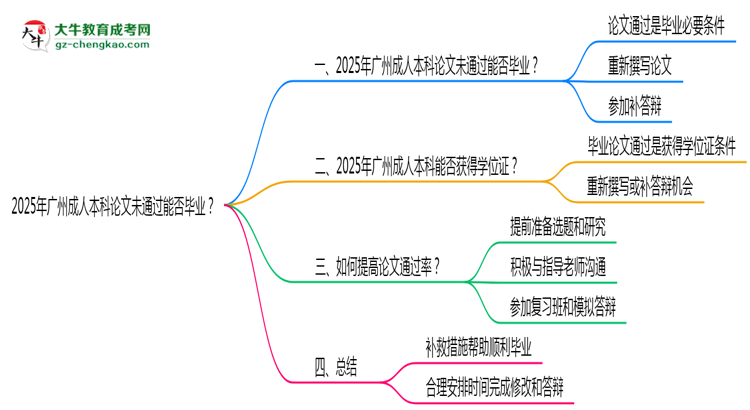 2025年廣州成人本科論文未通過能否畢業(yè)？思維導圖