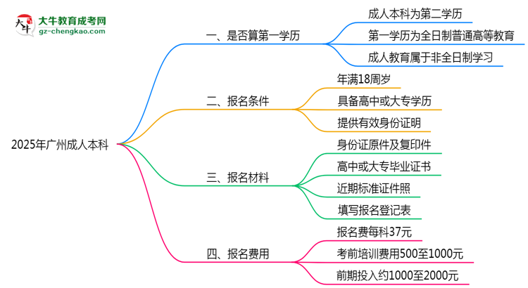 2025年廣州成人本科學(xué)歷算第一學(xué)歷嗎？思維導(dǎo)圖