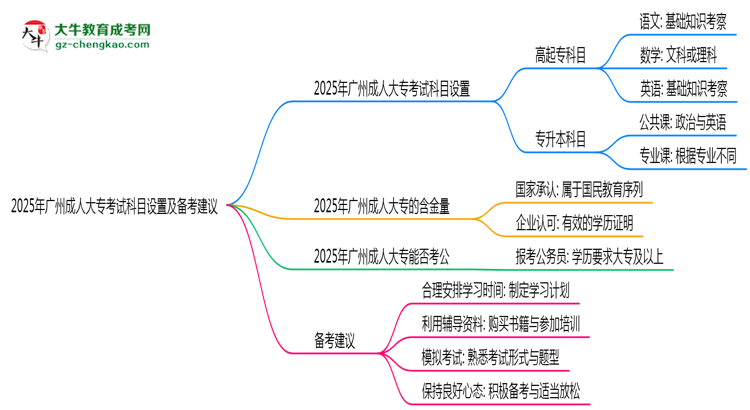 2025年廣州成人大?？荚嚳颇吭O(shè)置及備考建議思維導圖