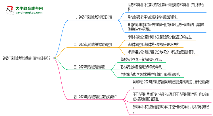 2025年深圳成考畢業(yè)后能申請學位證書嗎？思維導(dǎo)圖