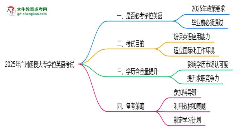 2025年廣州函授大專學(xué)位英語(yǔ)是否必考？思維導(dǎo)圖