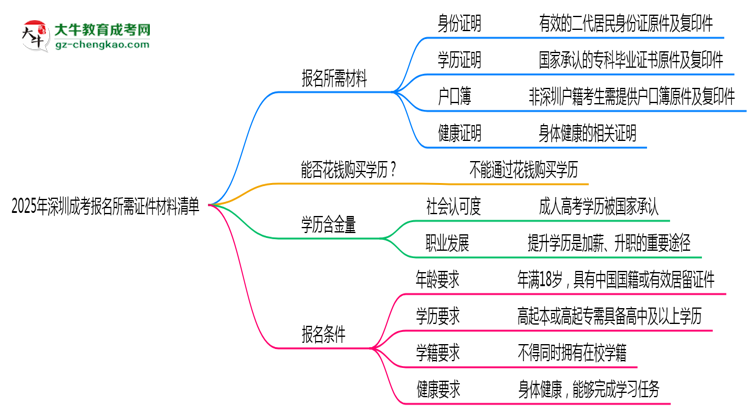 2025年深圳成考報(bào)名所需證件材料清單思維導(dǎo)圖