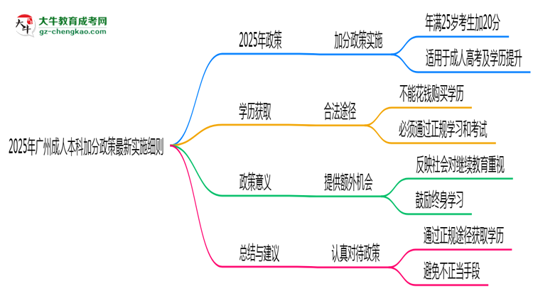2025年廣州成人本科加分政策最新實施細則思維導圖