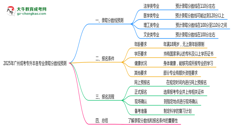2025年廣州成考專升本各專業(yè)錄取分數(shù)線預測思維導圖