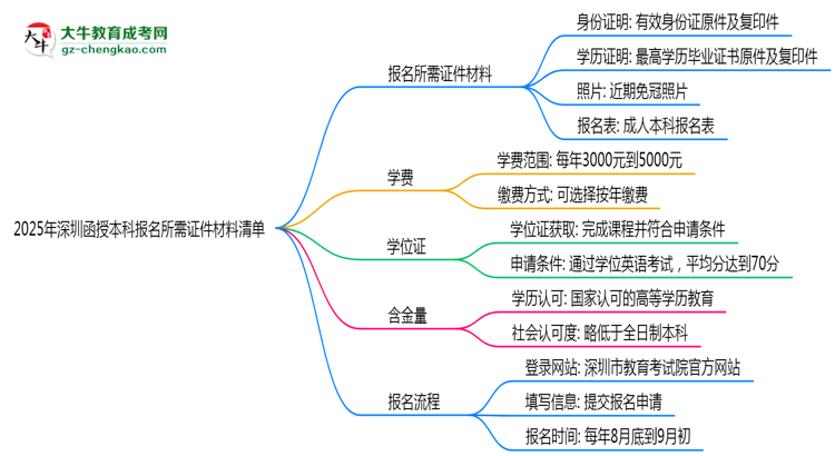 2025年深圳函授本科報名所需證件材料清單思維導(dǎo)圖