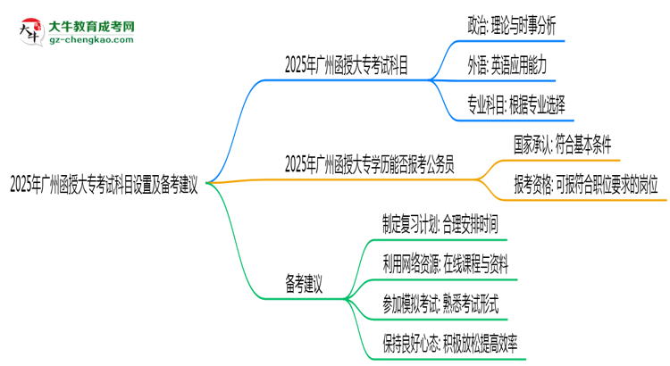 2025年廣州函授大?？荚嚳颇吭O置及備考建議思維導圖