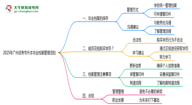 2025年廣州成考專升本畢業(yè)檔案管理須知思維導圖