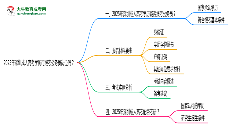 2025年深圳成人高考學(xué)歷可報(bào)考公務(wù)員崗位嗎？思維導(dǎo)圖