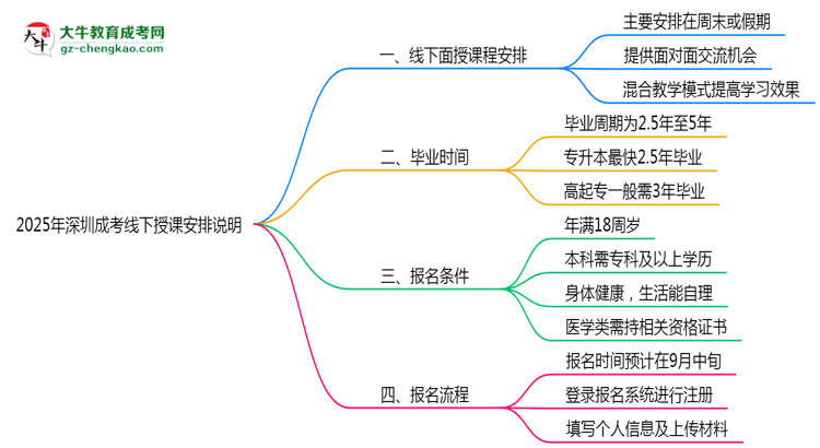 2025年深圳成考線下授課安排說明思維導圖