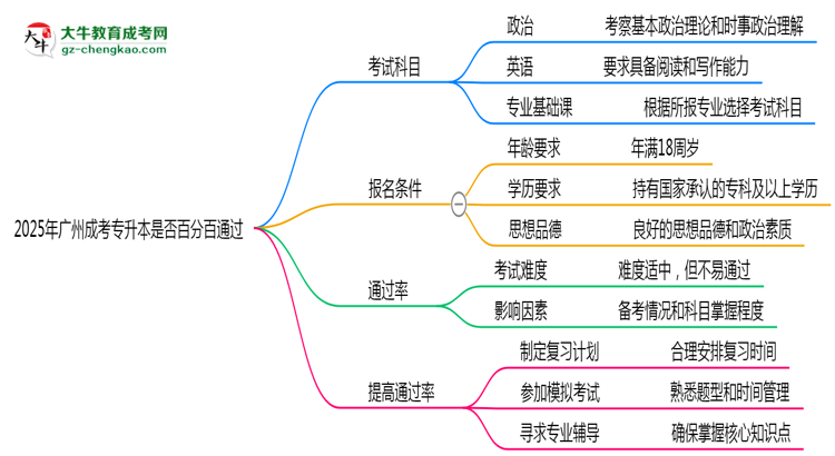 2025年廣州成考專升本是否百分百通過？思維導(dǎo)圖