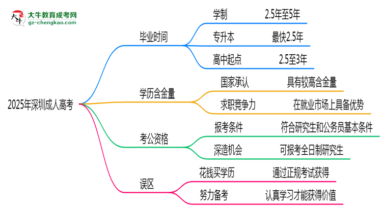 2025年深圳成人高考最快多久能畢業(yè)領(lǐng)取證書(shū)？思維導(dǎo)圖