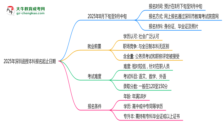 2025年深圳函授本科報名起止日期公布思維導圖