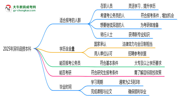2025年深圳哪些人適合報考函授本科？思維導(dǎo)圖