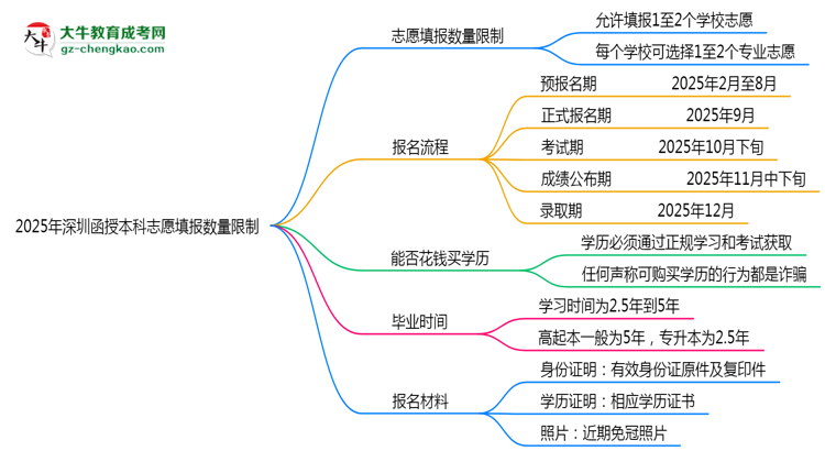【圖文】2025年深圳函授本科志愿填報(bào)數(shù)量限制