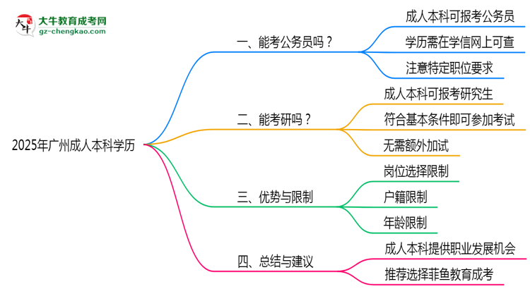 2025年廣州成人本科學(xué)歷可報(bào)考公務(wù)員崗位嗎？思維導(dǎo)圖