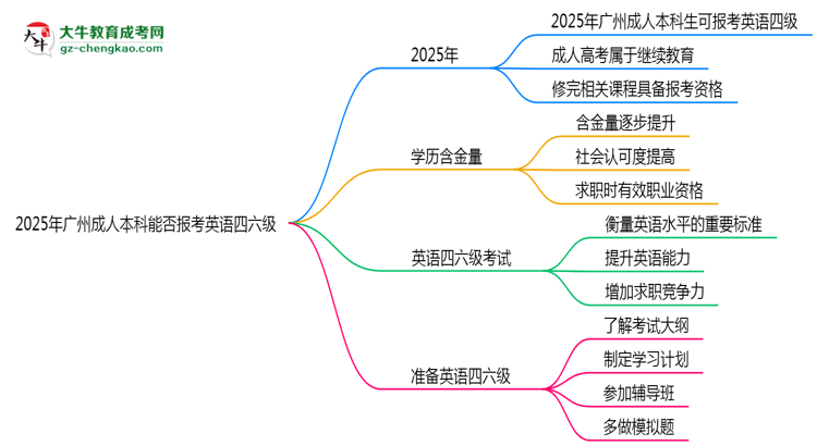 2025年廣州成人本科能否報(bào)考英語四六級(jí)？思維導(dǎo)圖