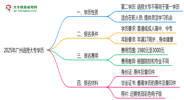 2025年廣州函授大專學(xué)歷算第一學(xué)歷嗎？思維導(dǎo)圖